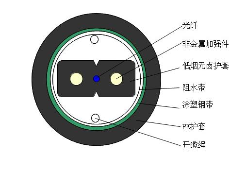 管道用蝶形引入光缆GJXFHS.JPG