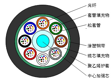 松套层绞式轻铠装光缆GYTS.jpg