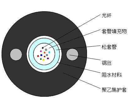 GYXY 中心管式非铠装光缆.jpg
