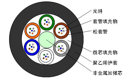 松套层绞式非金属加强芯非铠装光缆GYFTY.jpg