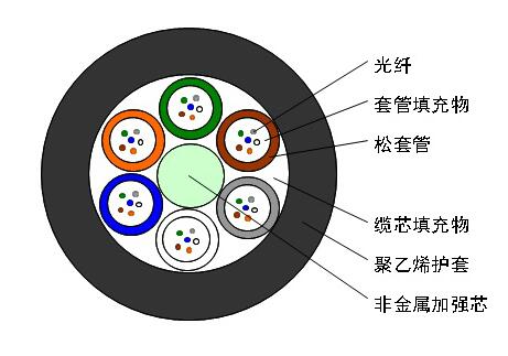 松套层绞式非金属非铠装光缆GYFTA.jpg