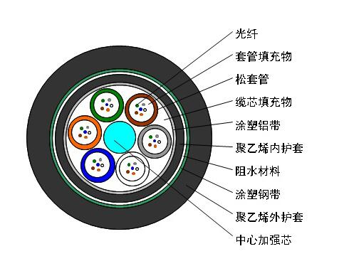 松套层绞式加强铠装光缆GYTA53.jpg
