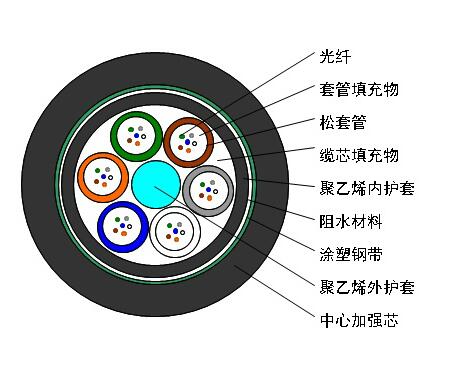 松套层绞式普通铠装光缆GYTY53.jpg