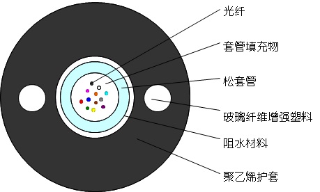 GYHTY中心管式非金属非铠装光缆.jpg
