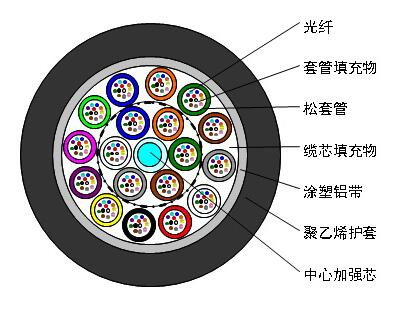 GYTA 松套层绞式非铠装光缆.jpg