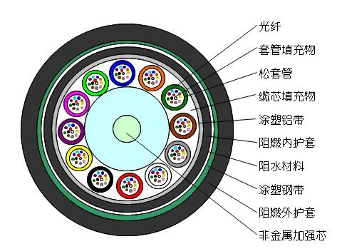 GYFTZA53 松套层绞式非金属加强芯铠装阻燃光缆.jpg