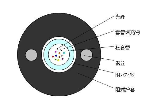 GYXTZW 中心管式轻铠装阻燃光缆.jpg
