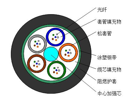 松套层绞式轻铠装阻燃光缆GYTZS.jpg