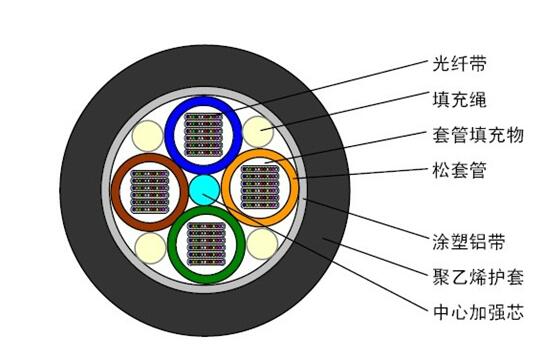 GYDTA 松套层绞式非铠装光纤带光缆.jpg