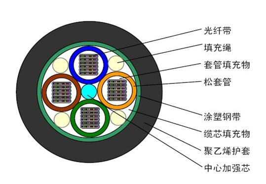 GYDTS 松套层绞式轻铠装光纤带光缆.jpg